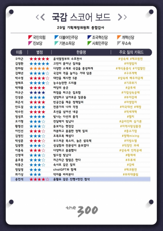 [300스코어보드-기재위(종합)]정쟁보단 정책…뜨거웠던 한달