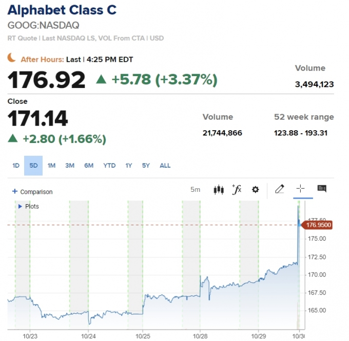 클라우드 성장세에 알파벳 어닝 서프라이즈…나스닥 또 최고 [뉴욕마감]