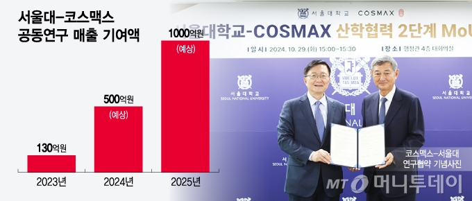 서울대-코스맥스 공동연구 매출 기여액/그래픽=윤선정