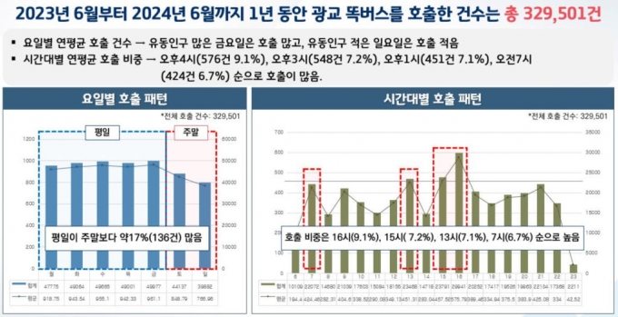 똑버스 운영현황 분석./사진제공=경기도