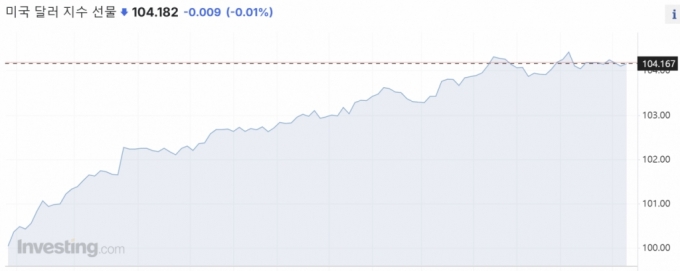 달러지수 1달 추이/사진=인베스팅닷컴