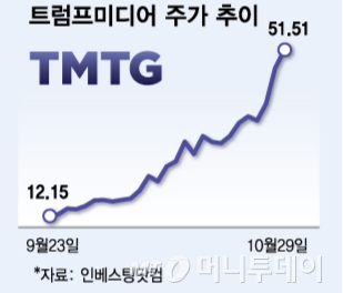 트럼프미디어 주가 한달 추이/그래픽=김다나