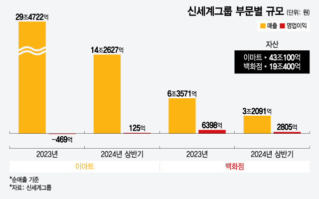 정용진-정유경 '독자 경영' 본격화...신세계그룹 2막 신호탄 쐈다