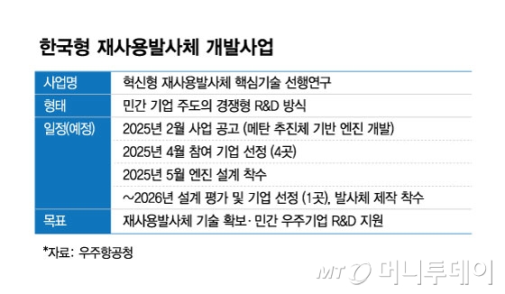 한국형 재사용발사체 개발사업/그래픽=김현정