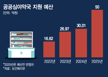 [단독]공공심야약국 3년간 74억원 지원..."편의점 상비약 확대해야"