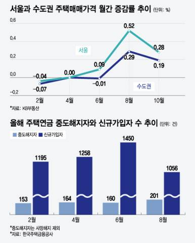 "여보, 연금 받는 게 손해 같은데"…안 꺾이는 집값, 주택연금 해지 증가