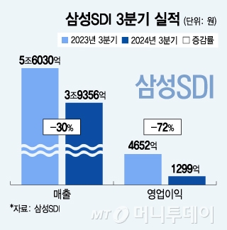 삼성SDI 3분기 실적/그래픽=김지영