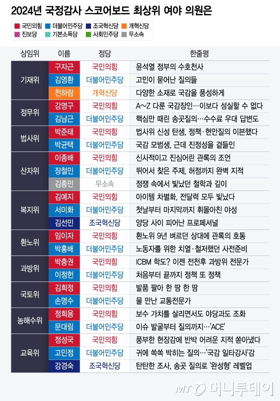 2024 국정감사 스코어보드 최상위 여야 의원은/그래픽=윤선정