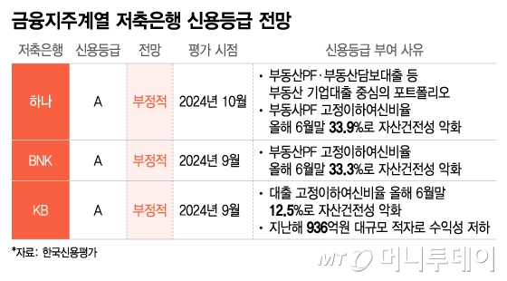 금융지주계열 저축은행 신용등급 전망/그래픽=이지혜