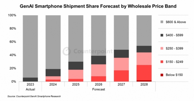 전 세계 스마트폰 중 생성형 AI 기능을 탑재한 기기 비중. /자료=카운터포인트리서치
