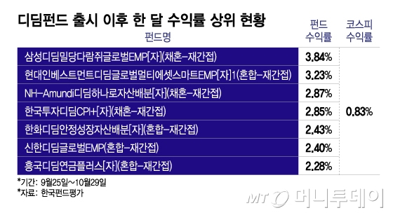 디딤펀드 출시 이후 한 달 수익률 상위 현황/그래픽=이지혜