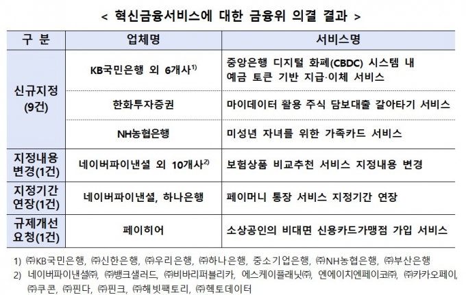 금융위, 디지털화폐 예금 토큰 지급·이체 등 9건 혁신금융 지정