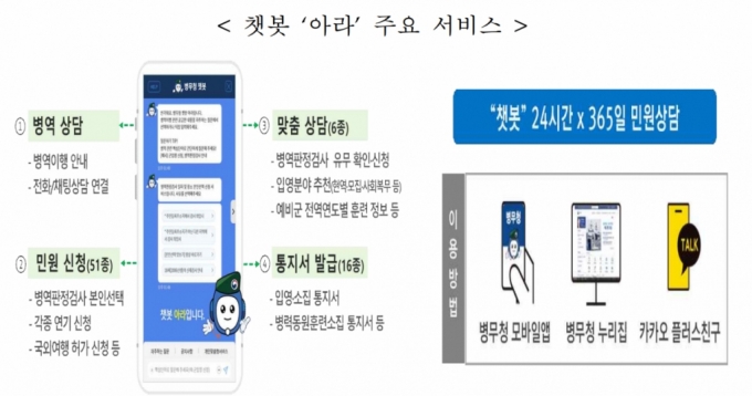 병무청이 운영하는 챗봇(Chatbot) 서비스인 '아라'의 누적 이용자 수가 150만명을 돌파했다. / 사진=병무청