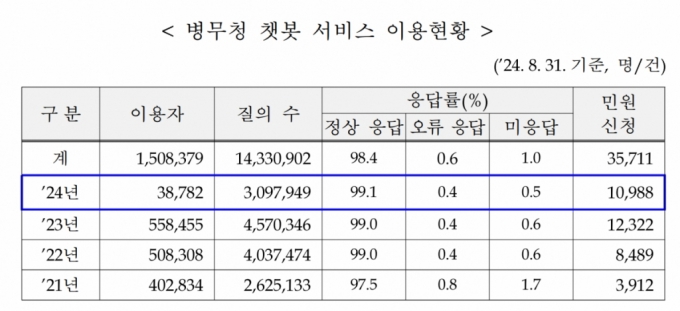 병무청이 운영하는 챗봇(Chatbot) 서비스인 '아라'의 누적 이용자 수가 150만명을 돌파하고 정상 응답률도 98.4%로 나타났다. / 사진=병무청