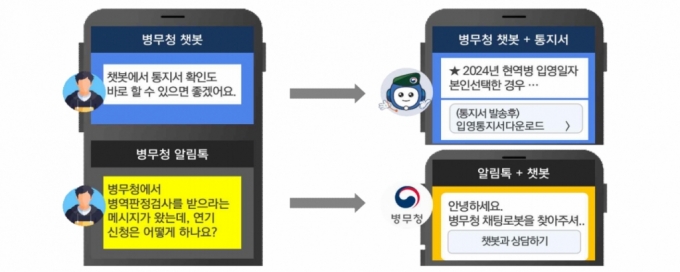 병무청이 운영하는 챗봇(Chatbot) 서비스인 '아라'를 활용하면 각종 통지서를 곧바로 수신·열람할 수 있다. / 사진=병무청