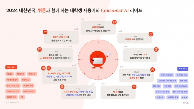 나이 많을 수록 AI와 존댓말로 대화…2024 뤼튼 유저 리포트 발간