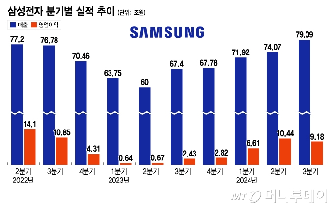 삼성전자 분기별 실적 추이/그래픽=이지혜