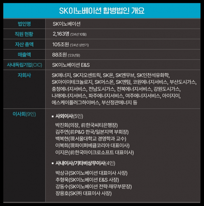 '105조 에너지 공룡' SK이노 합병법인 출범…"시너지로 시장 확장"