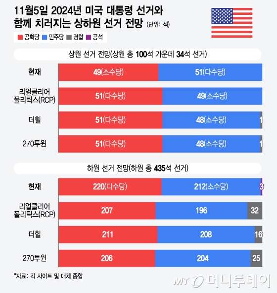 다음달 5일(현지시간) 미국 대통령 선거와 함께 치러지는 상·하원 선거 전망. / 그래픽=윤선정 디자인기자