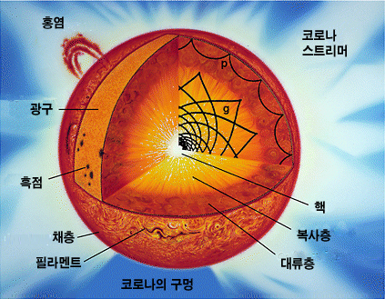 태양의 구조 /사진=한국천문연구원 천문우주지식정보 