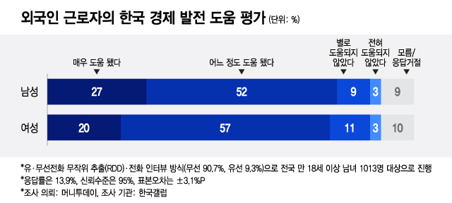 "외국인 근로자, 국가 경제 도움 확실한데…내 일자리 뺏을라"