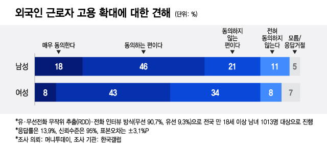 "외국인 근로자, 국가 경제 도움 확실한데…내 일자리 뺏을라"