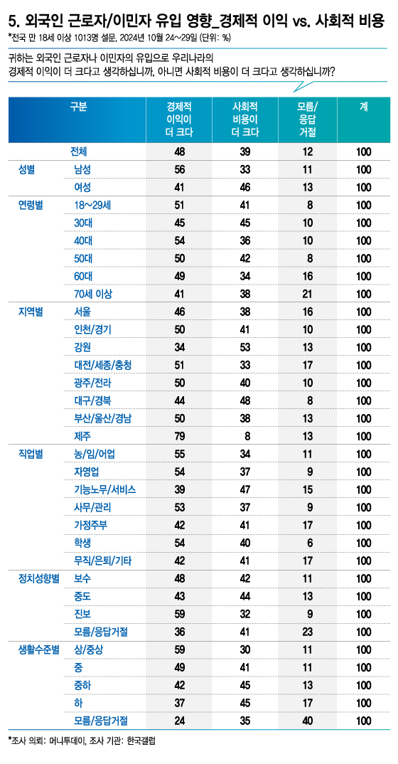 "외국인 근로자, 국가 경제 도움 확실한데…내 일자리 뺏을라"