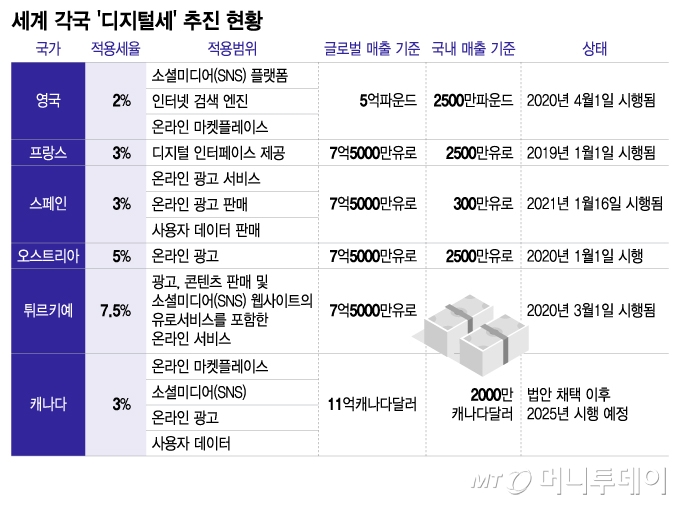 세계 각국 &#039;디지털세&#039; 추진 현황/그래픽=이지혜