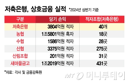 저축은행, 상호금융 실적/그래픽=김지영