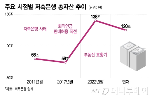 주요 시점별 저축은행 총자산 추이/그래픽=이지혜