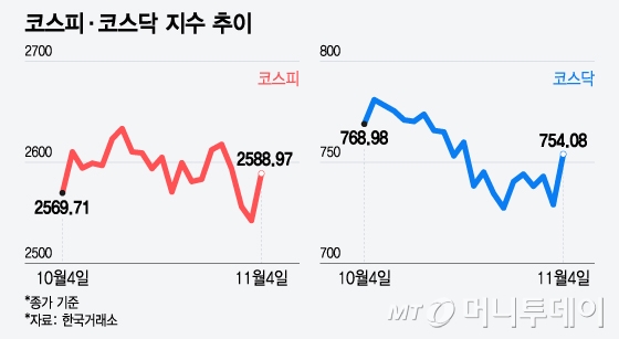 코스피·코스닥 지수 추이/그래픽=윤선정 기자