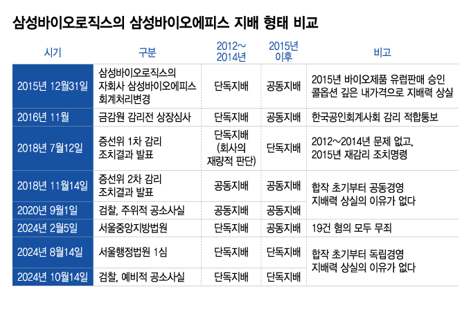 양자역학 난이도의 '삼바 분식논란' 쉬운 한방정리