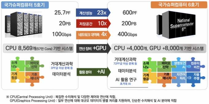 슈퍼컴 5호기와 슈퍼컴 6호기의 성능을 비교한 표 /사진=과학기술정보통신부