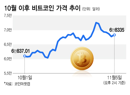 비트코인 가격 변동 추세