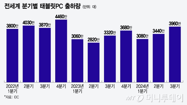 전세계 분기별 태블릿PC 출하량/그래픽=윤선정