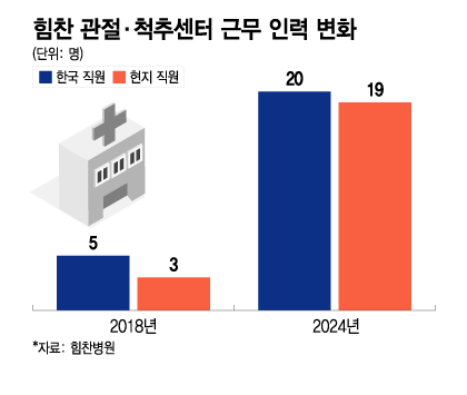 중동 왕족도 사로잡았다…UAE 진출 6년, 힘찬병원의 '폭풍 성장'