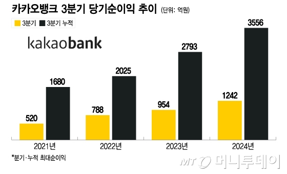 카카오뱅크 3분기 당기순이익 추이/그래픽=이지혜