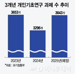 3개년 개인기초연구 과제 수 추이/그래픽=윤선정