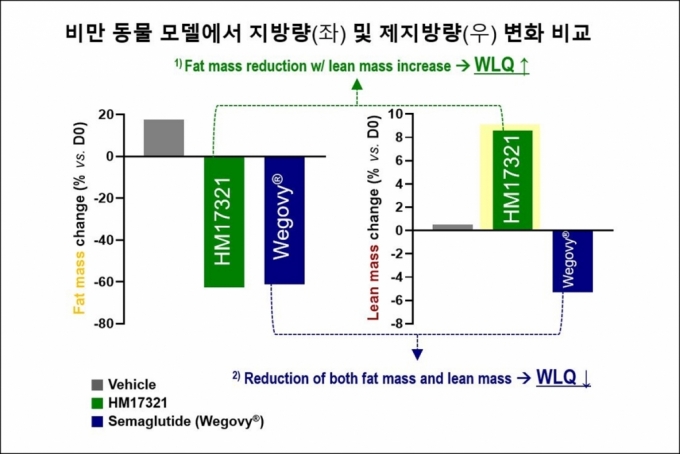 비만 신약 HM17321 주요 연구 결과/사진= 한미약품