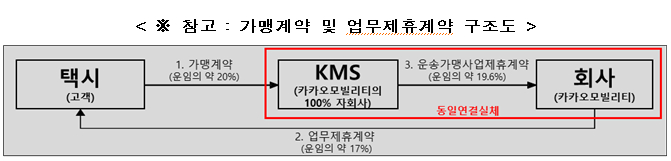 가맹계약 및 업무제휴계약 구조도 /사진=증권선물위원회