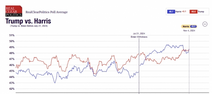 미국 여론조사 통계 사이트  리얼클리어폴리틱스(RCP)가 집계한 2024 대선 후보의 주요 여론조사 지지율 평균 추이. 붉은선은 공화당 후보 도널드 트럼프 전 대통령, 파란선은 민주당 후보 카멀라 해리스 부통령. 11월4일(현지시간) 기준 /사진=RCP 갈무리