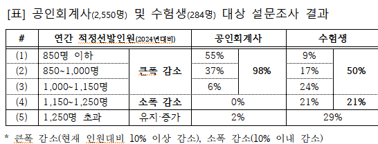 공인회계사(2550명) 및 수험생(284명) 대상 설문조사 결과 /사진=한국공인회계사회