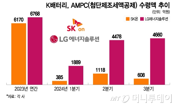 K배터리, AMPC(첨단제조세액공제) 수령액 추이/그래픽=이지혜