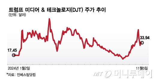 트럼프 미디어 & 테크놀로지(DJT) 주가 추이/그래픽=김현정