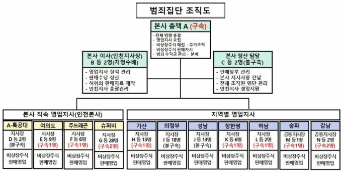 범죄집단 조직도 모습. /사진=서울경찰청