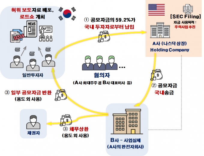 A사 부정거래 구조 /사진=금융위원회