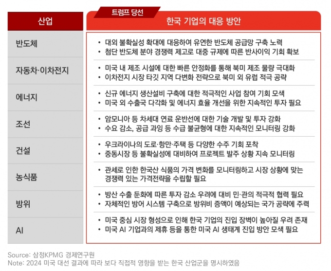 트럼프 당선에 따른 한국 기업의 대응방안 /사진=삼정KPMG