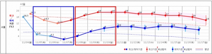 서울 중기예보 전망. 주말부터는 온화한 날씨가 본격 시작되겠다. /사진제공=기상청