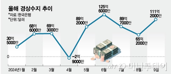 올해 경상수지 추이/그래픽=임종철