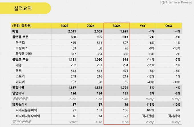 카카오 3분기 실적/사진=카카오